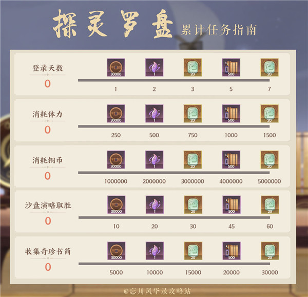 忘川风华录4月16日尘寰风物志活动怎么玩