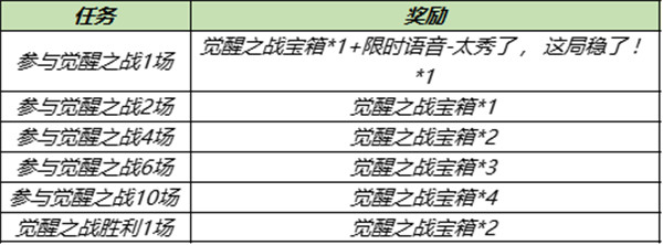 王者荣耀六周年庆觉醒之战新增了哪些英雄