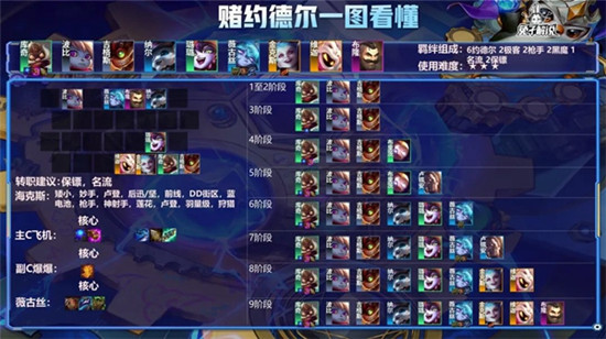 金铲铲之战狂暴模式D约德尔阵容怎么玩