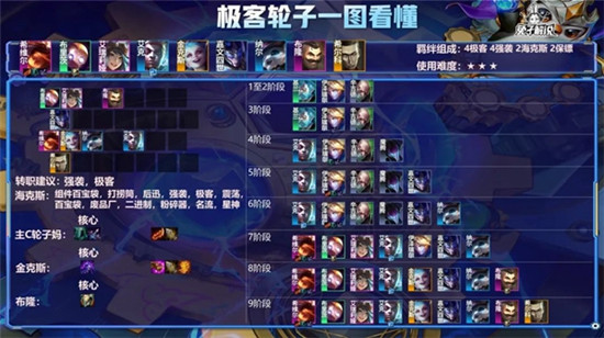 金铲铲之战s6.5极客轮子阵容怎么玩