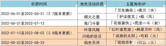 原神2.8版本up池有哪些角色