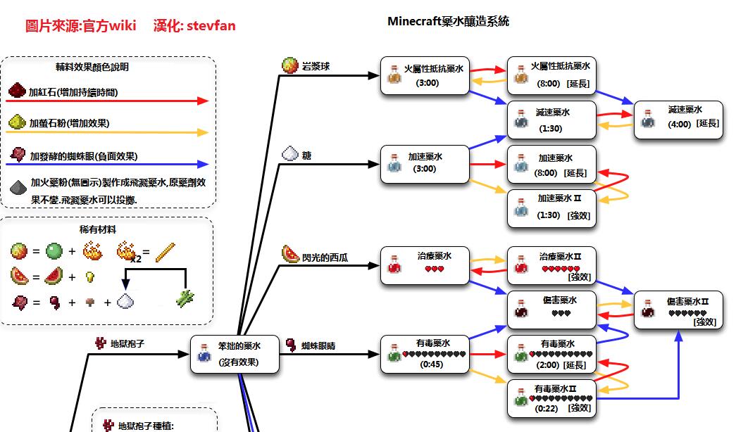 我的世界药水合成表-药水配方制作材料图鉴一览