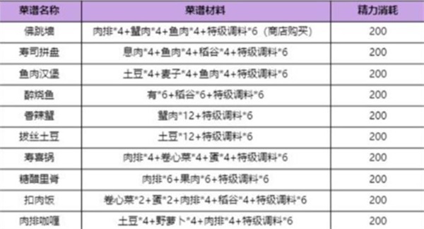 诺亚之心所有厨师菜谱大全