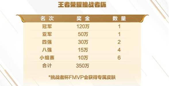 王者荣耀挑战者杯奖金分配一览