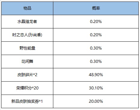 王者荣耀鸿运抽奖活动概率一览