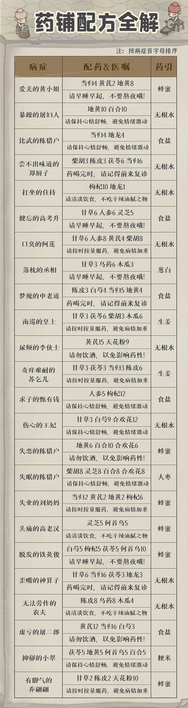 叫我大掌柜药铺疑难杂症配方攻略 药铺疑难杂症配方大全