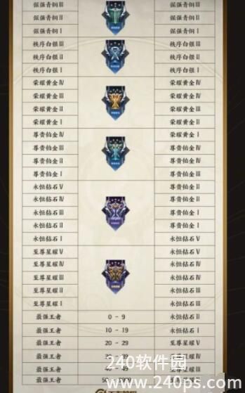 王者荣耀s34赛季段位怎么继承 王者荣耀s34赛季段位继承表一览