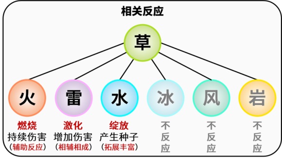 原神纳西妲相关反应是什么原神纳西妲相关元素反应一览