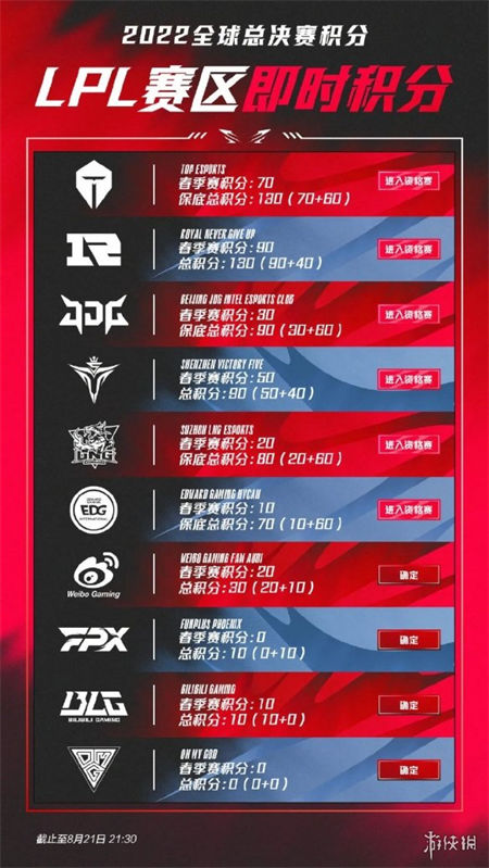 lpl世界赛名额规则2022 lpl世界赛积分榜最新
