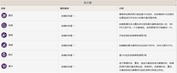 原神刻晴命之座效果是什么原神刻晴命之座详解一览