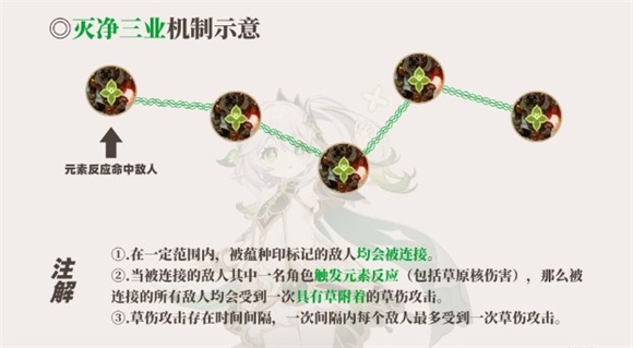 原神纳西妲灭净三业攻击方式是什么原神纳西妲灭净三业解析