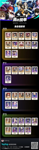 崩坏星穹铁道中的角色强度目前怎么样-崩坏星穹铁道中的角色强度排行介绍