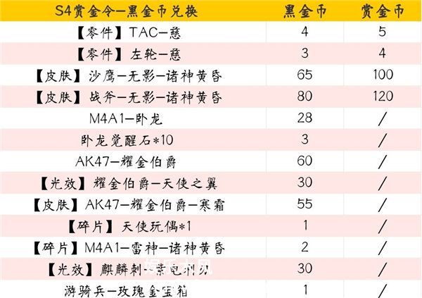 穿越火线s4黑金币能兑换什么-穿越火线s4黑金币兑换爆料