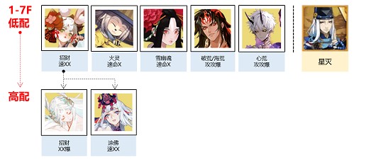 阴阳师秘闻副本盛宴终刻怎么打 秘闻副本盛宴终刻阵容推荐攻略