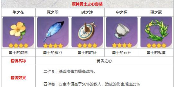 原神勇士之心圣遗物怎么获得原神勇士之心圣遗物获取方法介绍