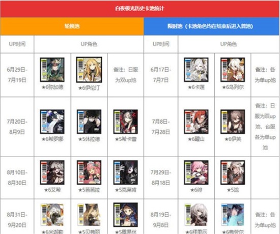 白夜极光卡池顺序是什么 卡池顺序一览