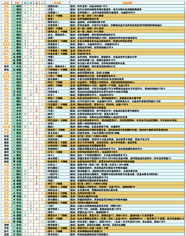 无悔华夏武将特性有哪些无悔华夏武将特性大全