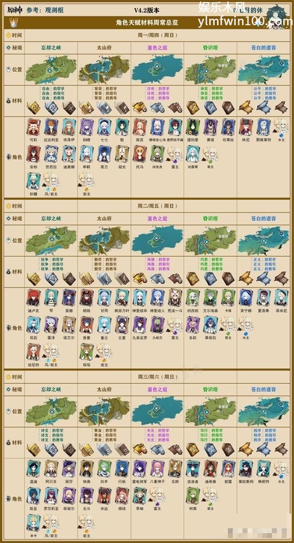 原神4.2版全角色天赋书怎么获得-原神4.2版全角色天赋书周常刷取表