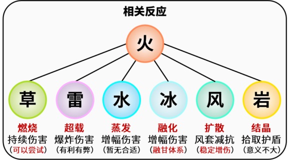 原神迪希雅相关反应是什么原神迪希雅相关元素反应详解