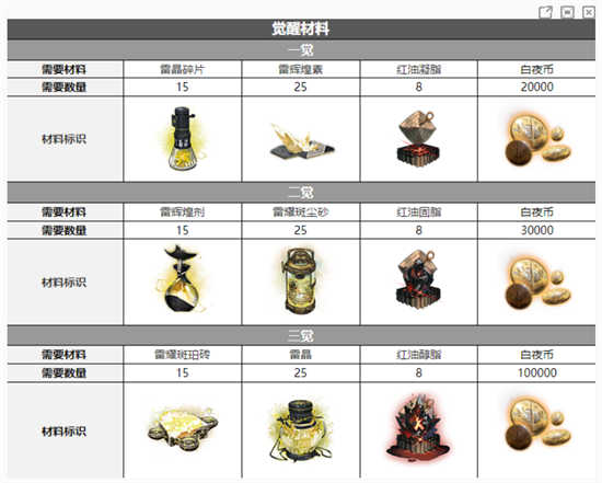 白夜极光菈比三觉材料需要哪些白夜极光菈比三觉材料详情一览
