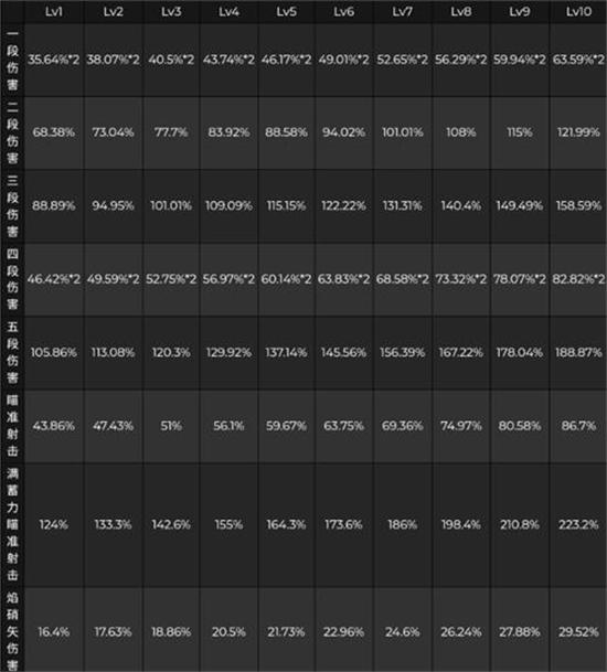 原神宵宫普攻技能伤害倍率怎么样