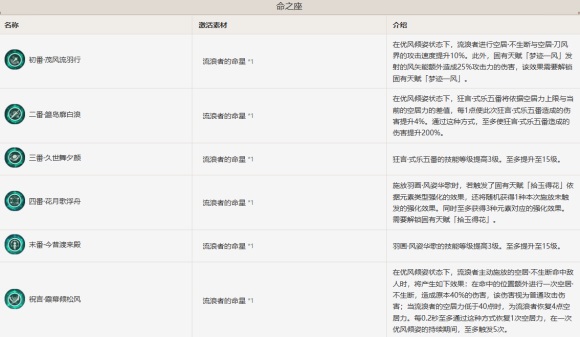 原神流浪者各个命座有什么效果原神流浪者各个命之座效果解析