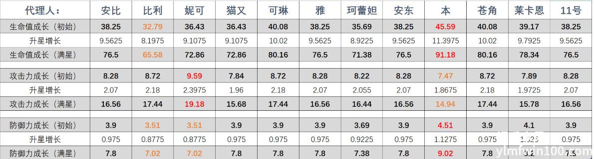 绝区零全角色成长属性-绝区零全角色成长属性一览