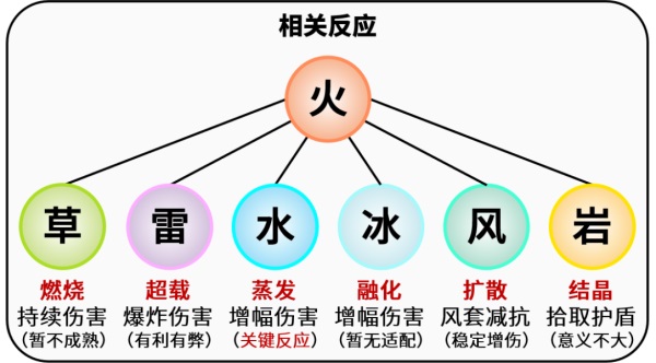 原神胡桃相关元素反应是什么原神胡桃相关元素反应一览