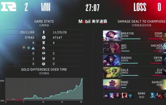 LPL战队RNG夏季赛势头强劲！经典打破魔咒横扫UP！