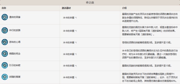 原神米卡命之座什么效果原神米卡命之座解析