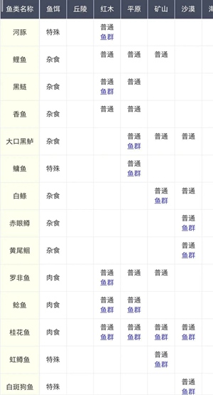 黎明觉醒生机鱼类资源有哪些 鱼类资源介绍