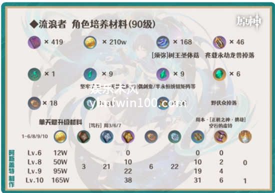 原神3.8版本散兵的突破材料有哪些-原神3.8版本散兵的突破材料一览