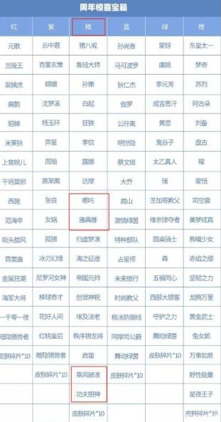 王者荣耀六周年宝箱要如何选择 王者荣耀六周年宝箱要选择攻略