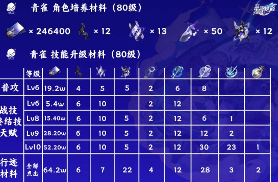 崩坏星穹铁道青雀的培养材料要什么崩坏星穹铁道青雀培养材料一览