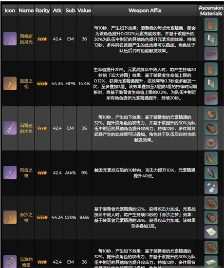 原神3.1新武器有哪些 原神3.1新武器属性一览