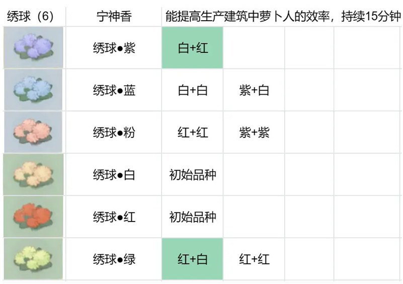 桃源深处有人家花圃育种一览 桃源深处有人家花圃育种最新攻略