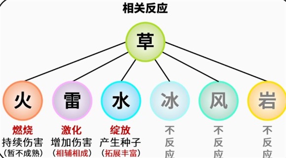 原神艾尔海森相关元素反应有什么原神艾尔海森元素反应一览