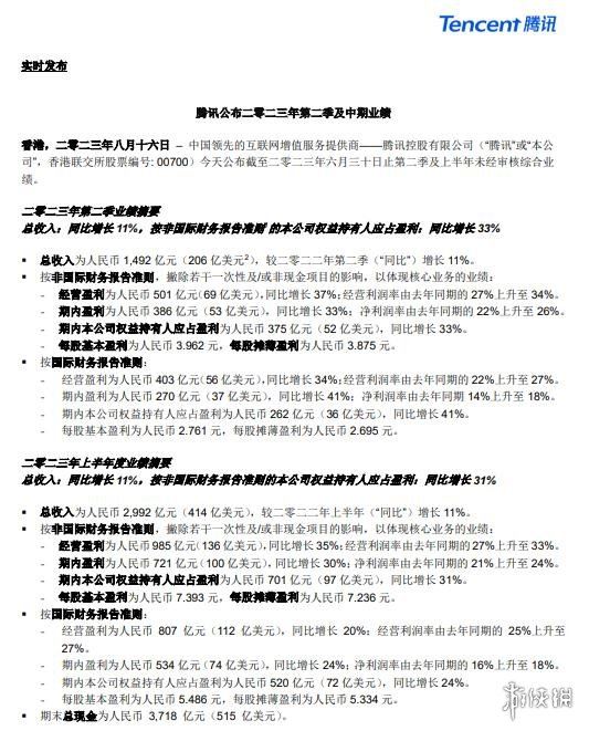 腾讯公布第二季 中期业绩：总收入2992亿元 游戏部分收入强劲