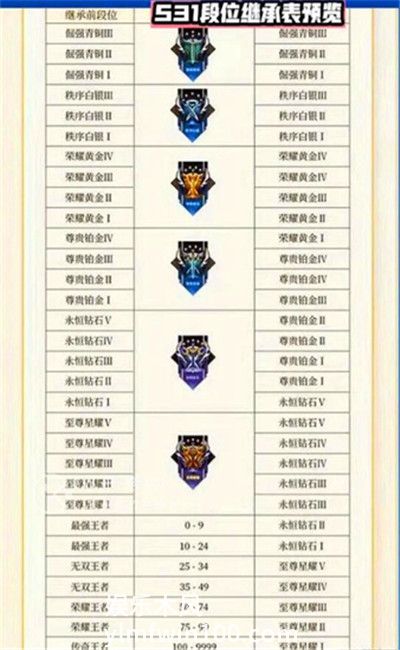 王者荣耀s31赛季段位怎么继承-王者荣耀s31赛季段位继承图分享一览