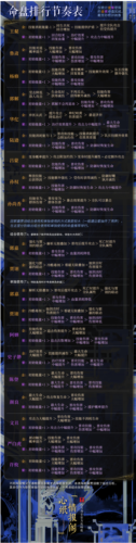 代号鸢哪个命盘好代号鸢命盘强度排行一览
