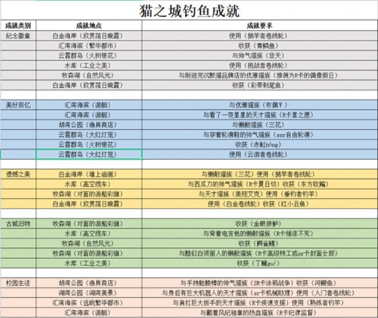 猫之城钓鱼成就怎么获得 猫之城钓鱼成就全收集