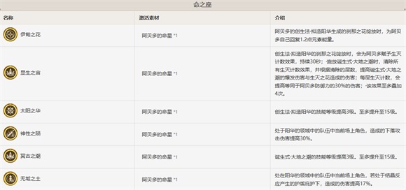 原神阿贝多的命之座是什么效果原神阿贝多命之座详解